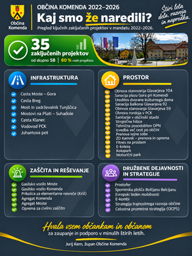 Infografika projektov ki so koncani Občine Komenda 2026 FINAL